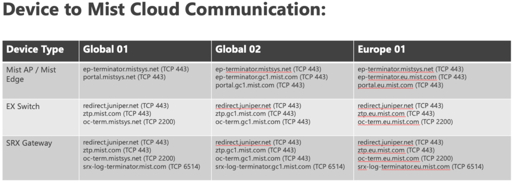 device-to-mist-cloud-communication-mist