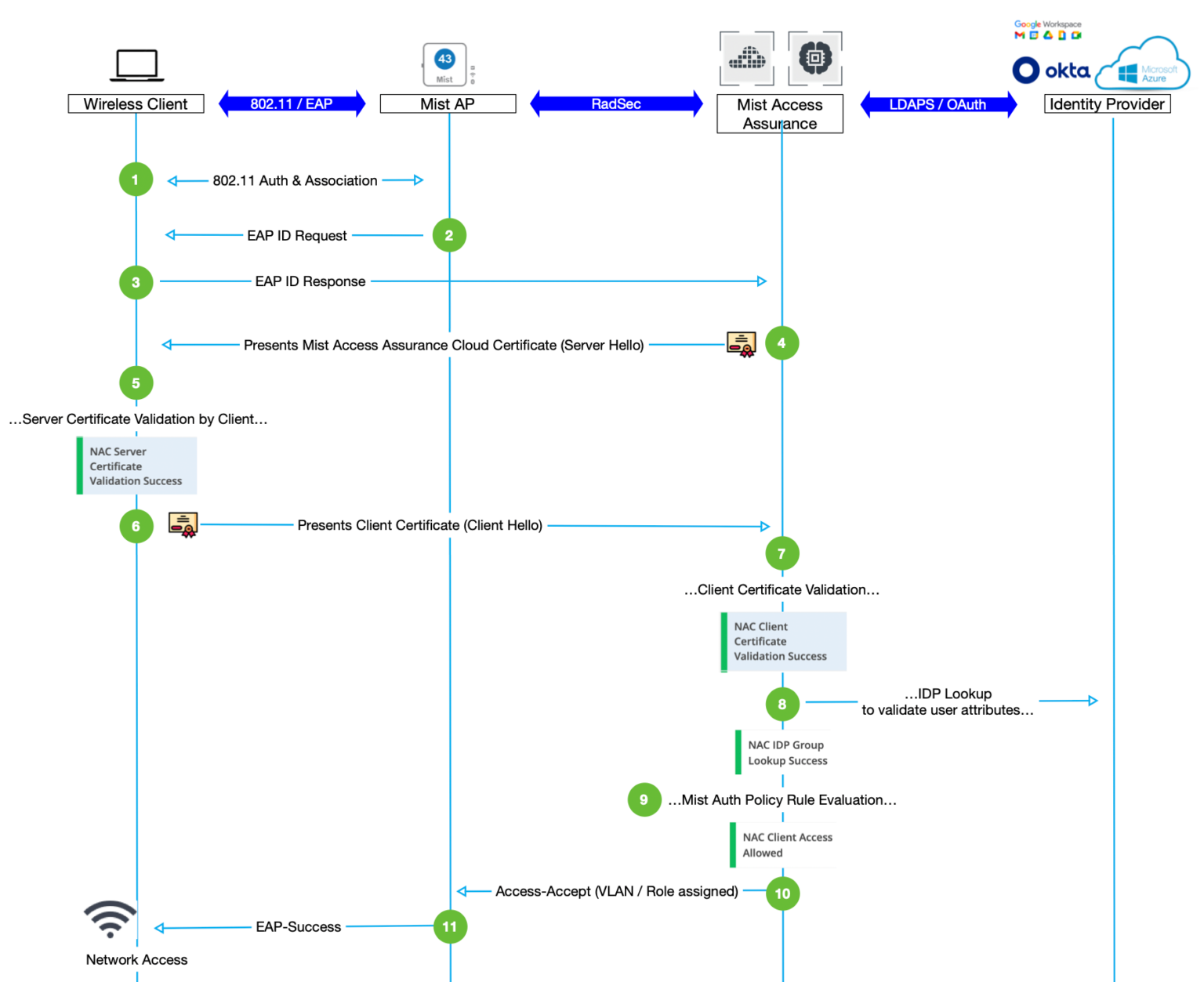 eap-tls-flow-mist