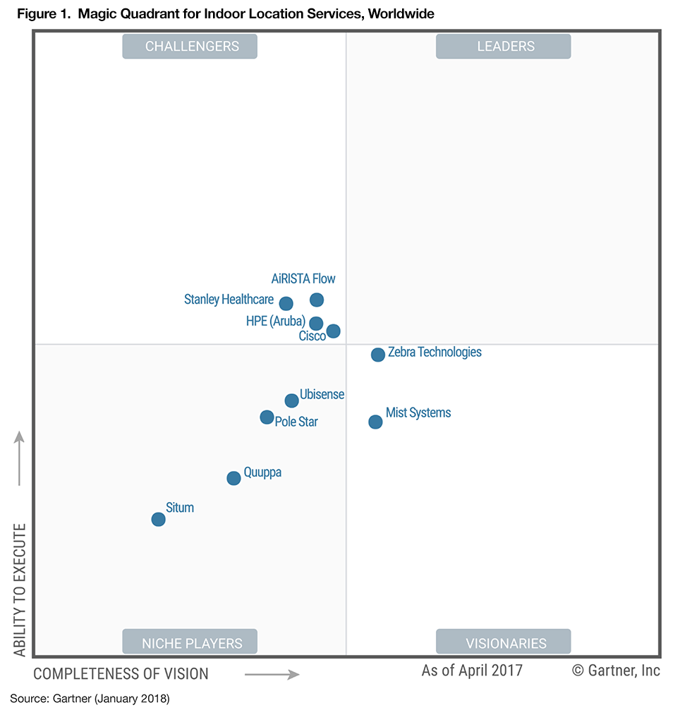 mis069-gartner-magic-quadrant-indoor-location-2018 - Mist