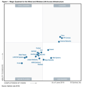 Gartner MQ