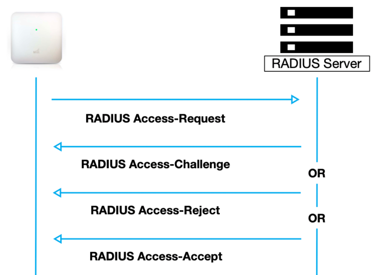 Mist RADIUS Attributes - Mist